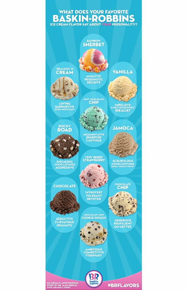 Ice Cream Flavors and Personality Traits BaskinRobbins Flavor